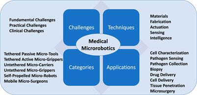Advanced medical micro-robotics for early diagnosis and therapeutic interventions